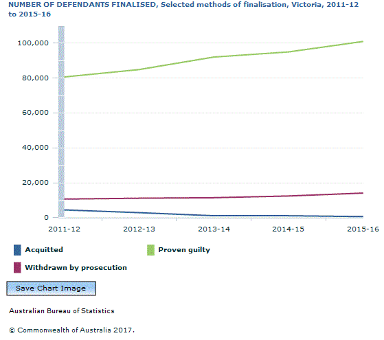 Graph Image for NUMBER OF DEFENDANTS FINALISED, Selected methods of finalisation, Victoria, 2011-12 to 2015-16